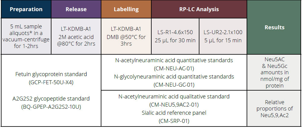 RP-LC Analysis