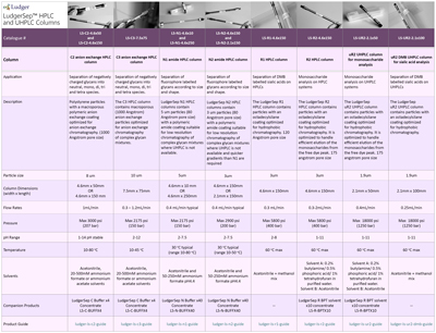 Table of Ludger HPLC and UHPLC columns used for Glycan Analysis