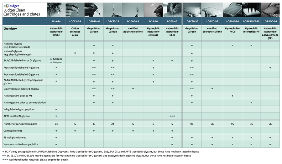 ludger glycan cleanup table