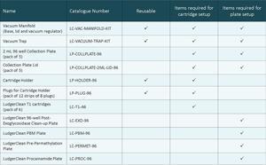 Ludger Velocity vacuum manifold system - table